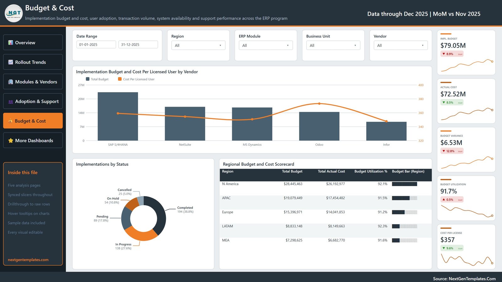 Budget and Cost page showing implementation budget and cost per licensed user by vendor