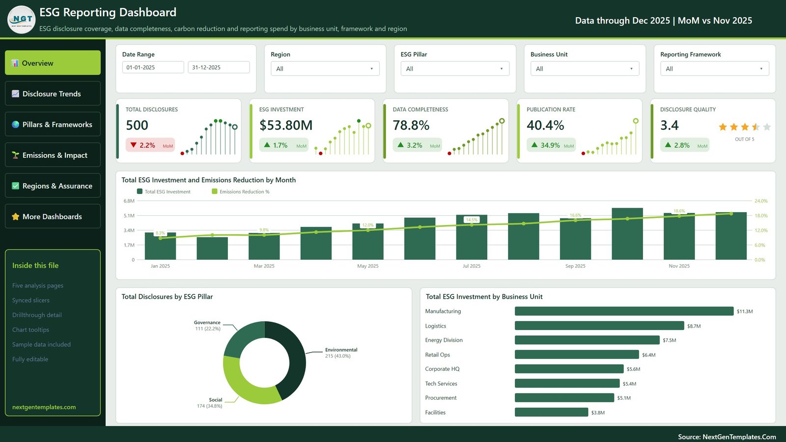 ESG Reporting Dashboard in Power BI overview page with KPI cards, monthly investment and emissions reduction, and investment by business unit