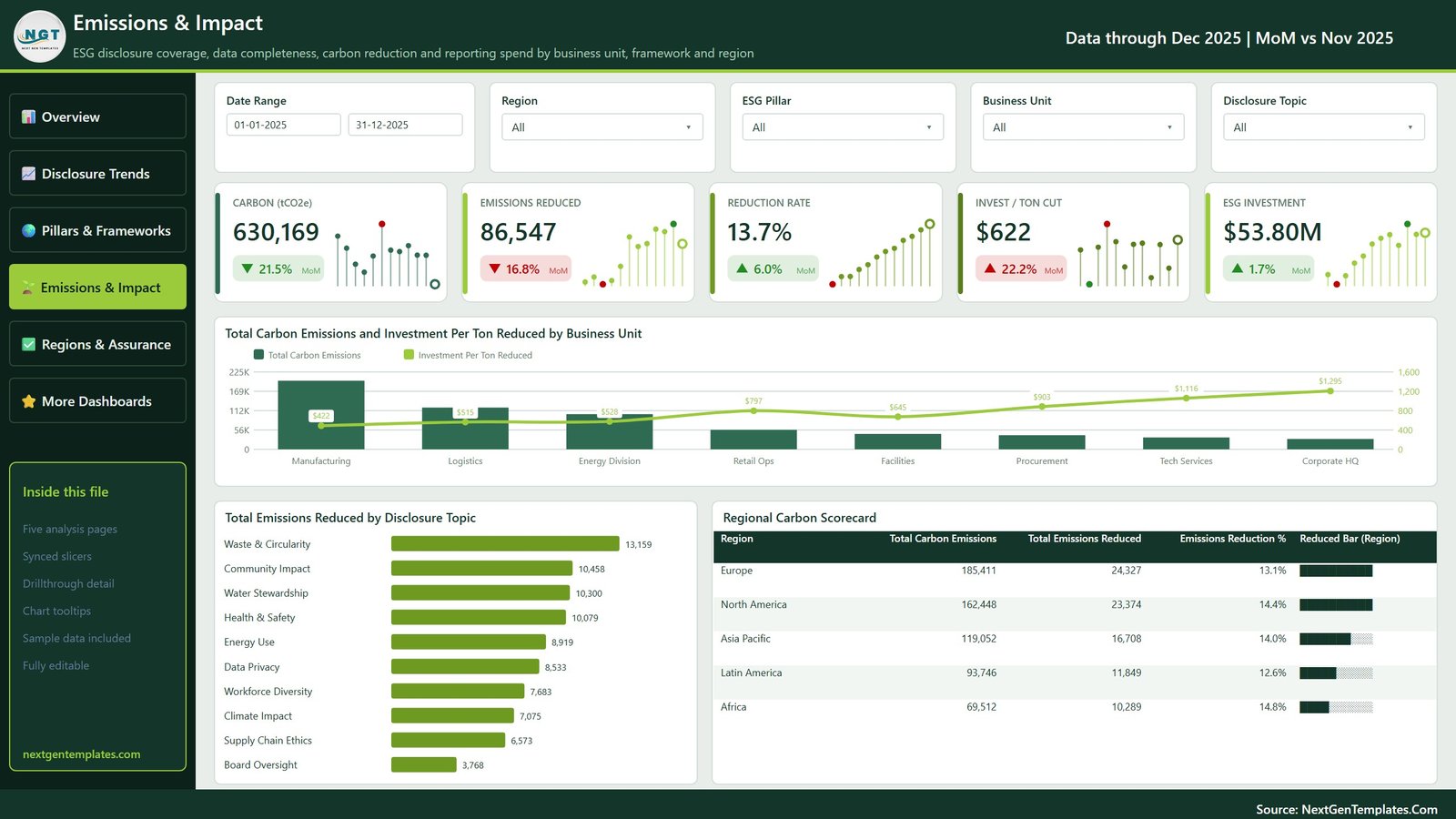 Emissions and Impact page with carbon emissions and investment per ton by business unit and a regional carbon scorecard
