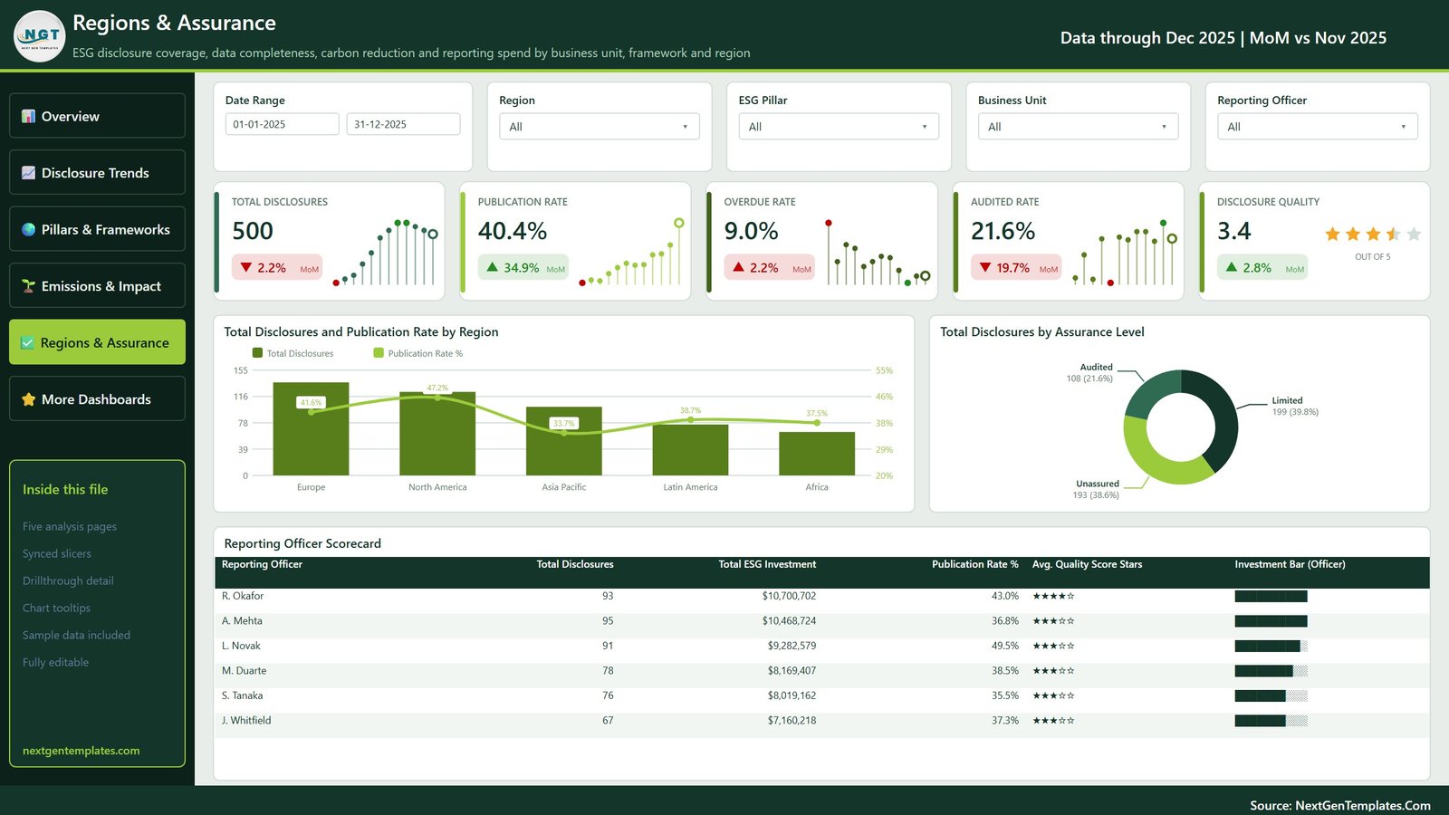 Regions and Assurance page with publication rate by region, assurance level split and reporting officer scorecard