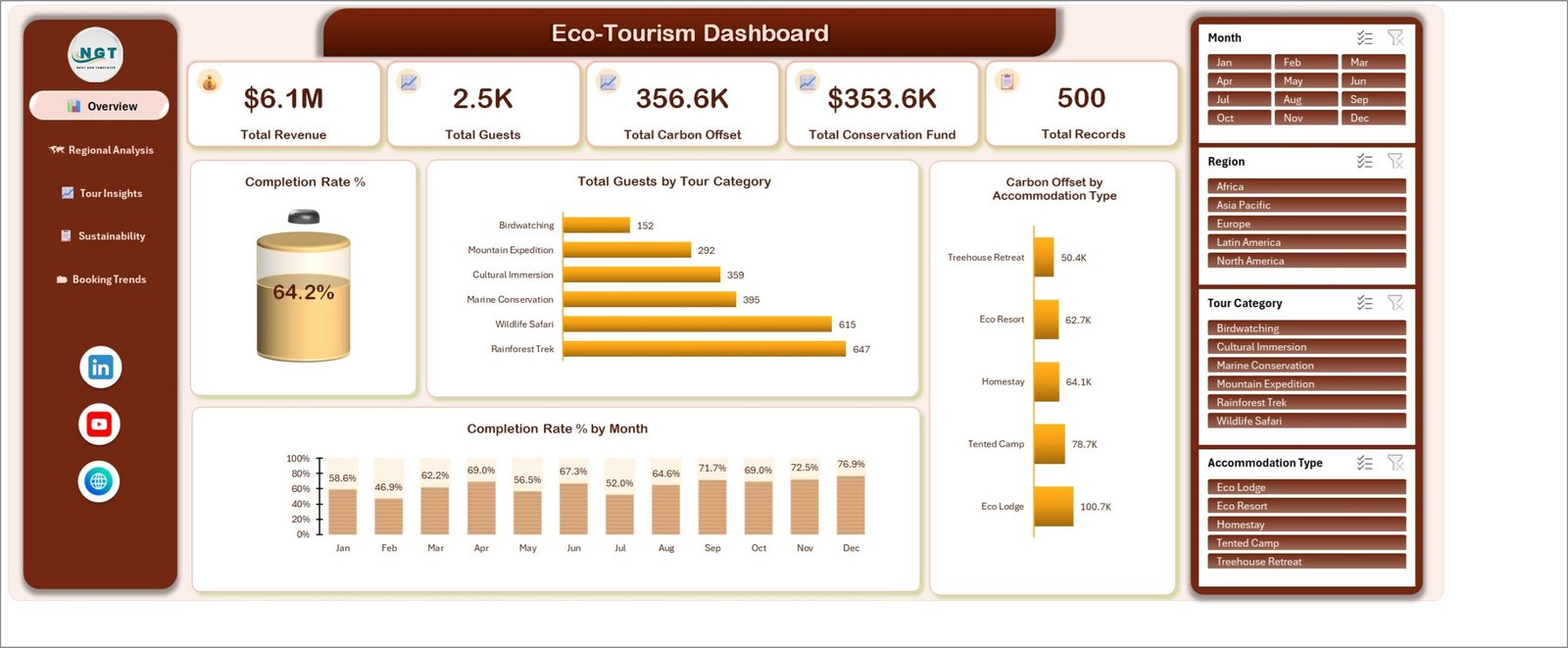 Eco-Tourism Dashboard in Excel Overview page showing revenue, guests, carbon offset and conservation fund KPI cards