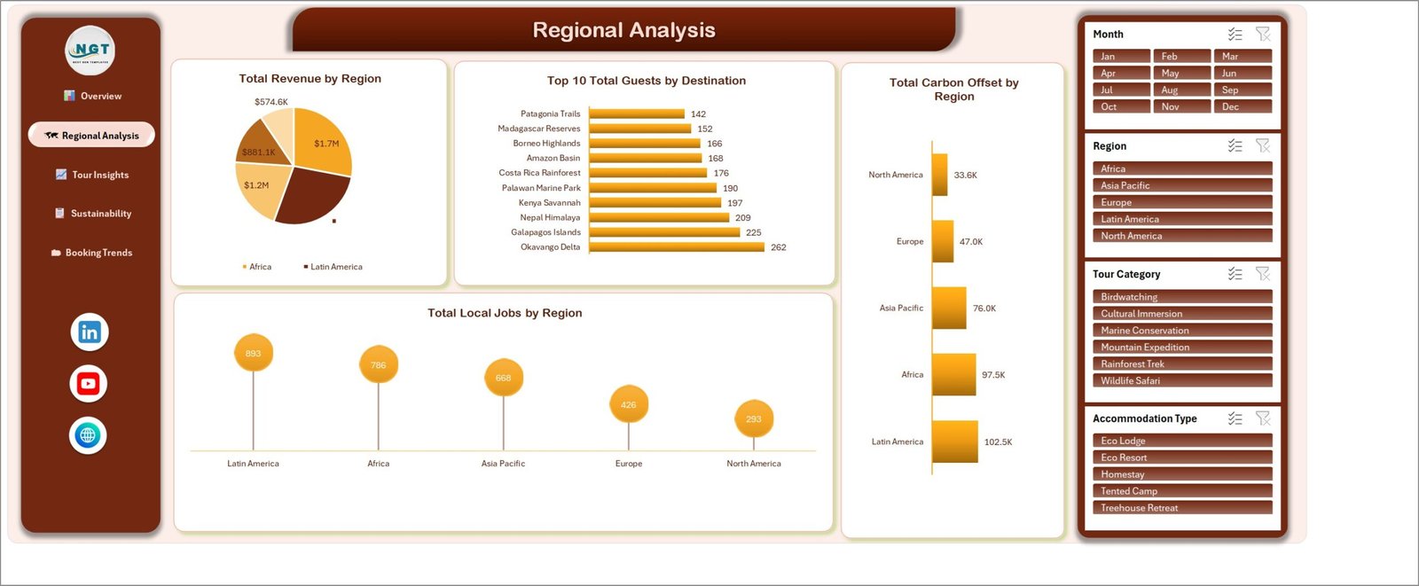Regional Analysis page of the Eco-Tourism Dashboard in Excel showing revenue by region, top ten destinations, carbon offset and local jobs