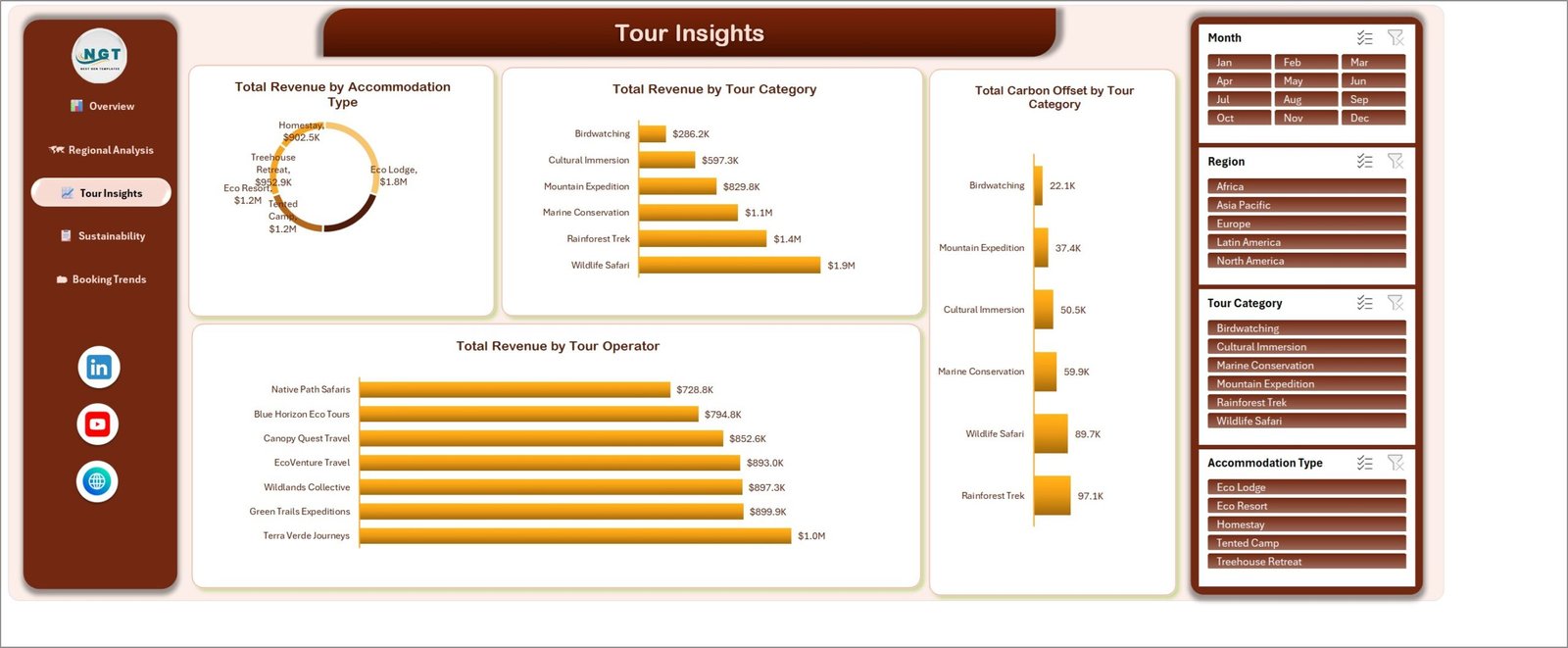 Tour Insights page showing revenue by accommodation type, revenue and carbon offset by tour category and revenue by tour operator