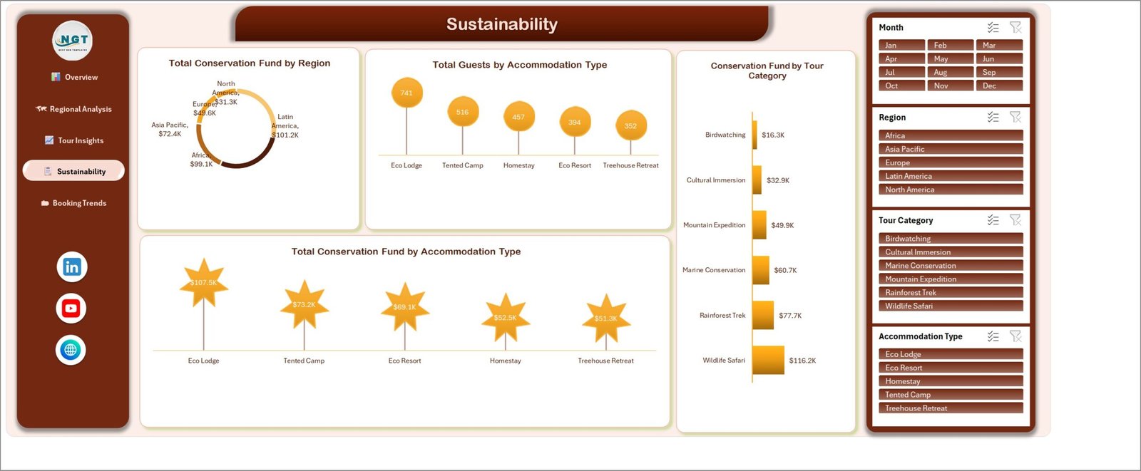 Sustainability page showing conservation fund by region, guests by accommodation type and conservation fund by tour category