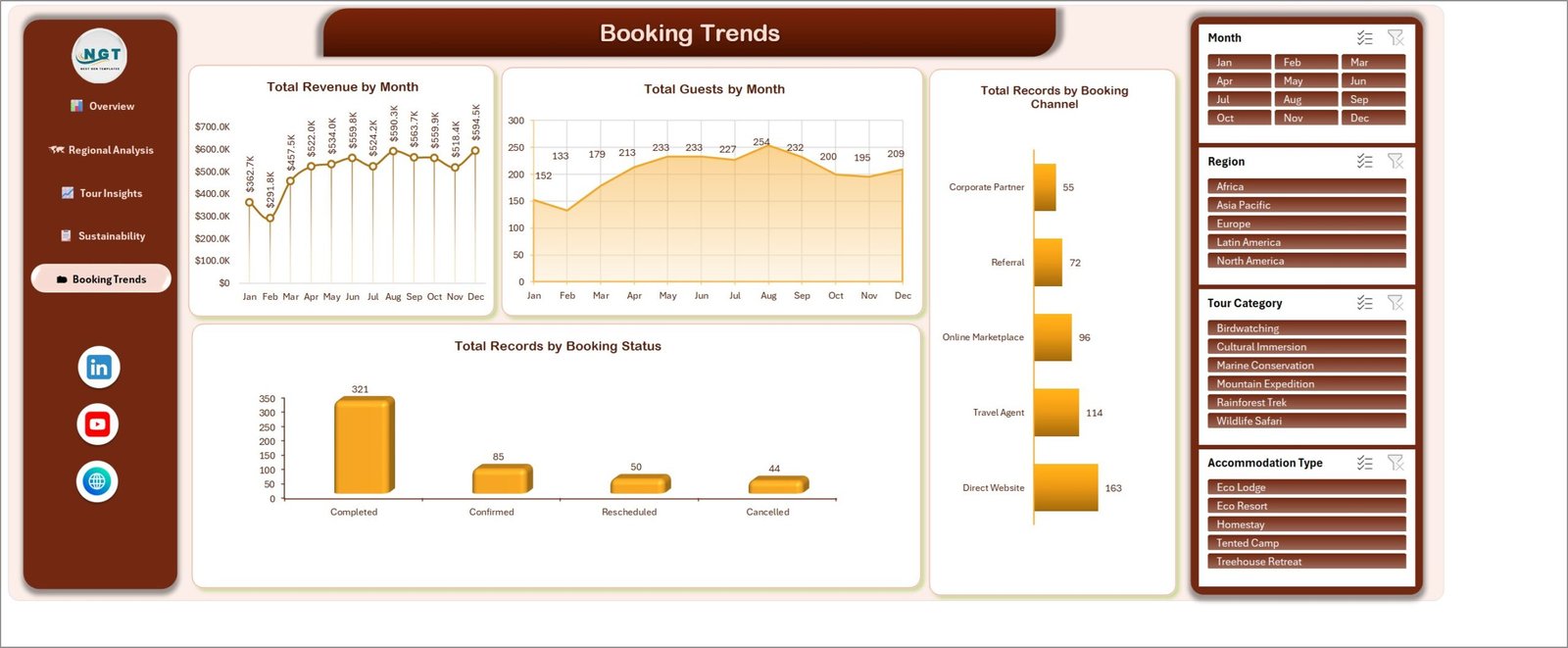 Booking Trends page showing revenue and guests by month, records by booking channel and records by booking status