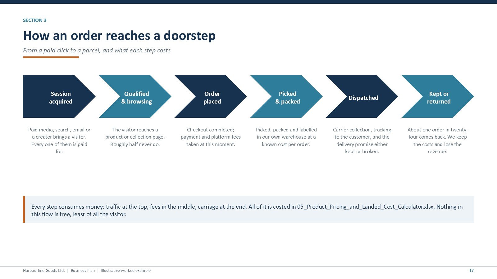 Ecommerce Store Business Starter Templates Kit - order flow