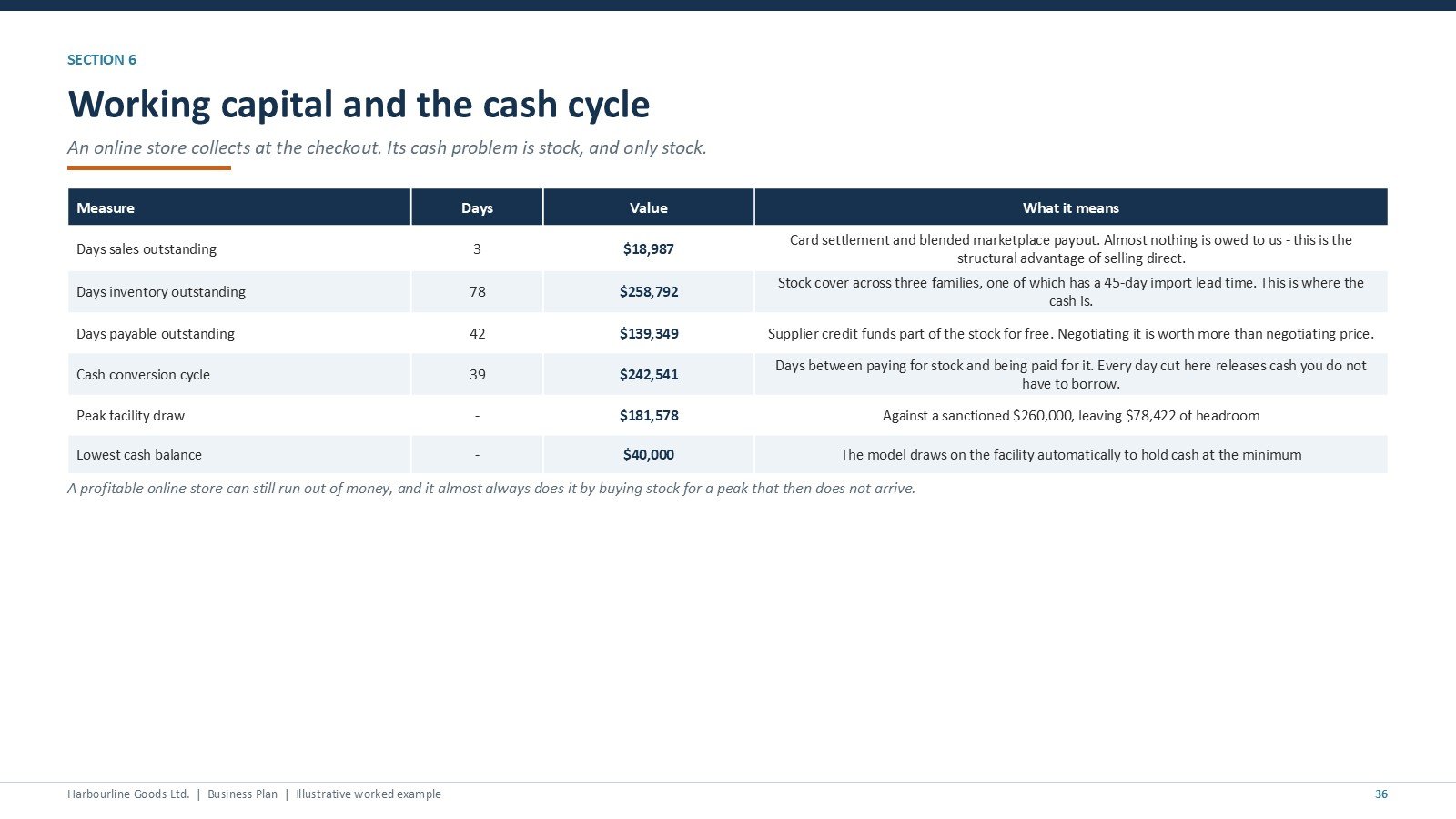 Ecommerce Store Business Starter Templates Kit - working capital and cash cycle