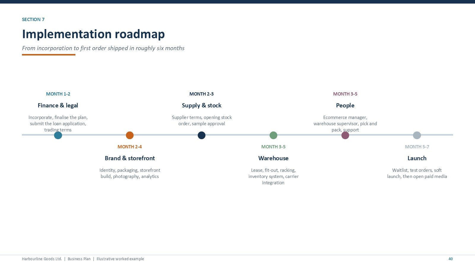 Ecommerce Store Business Starter Templates Kit - implementation roadmap slide