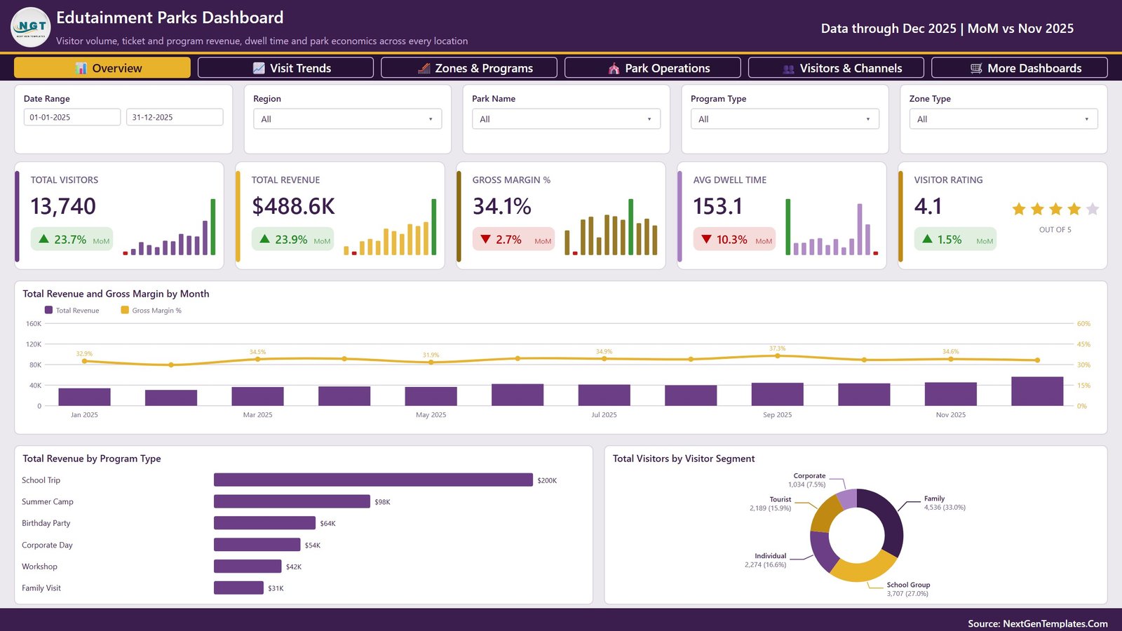 Edutainment parks Power BI report - Overview page