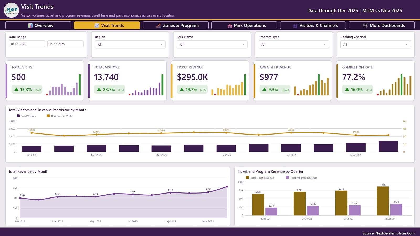 Edutainment parks Power BI report - Visit Trends page