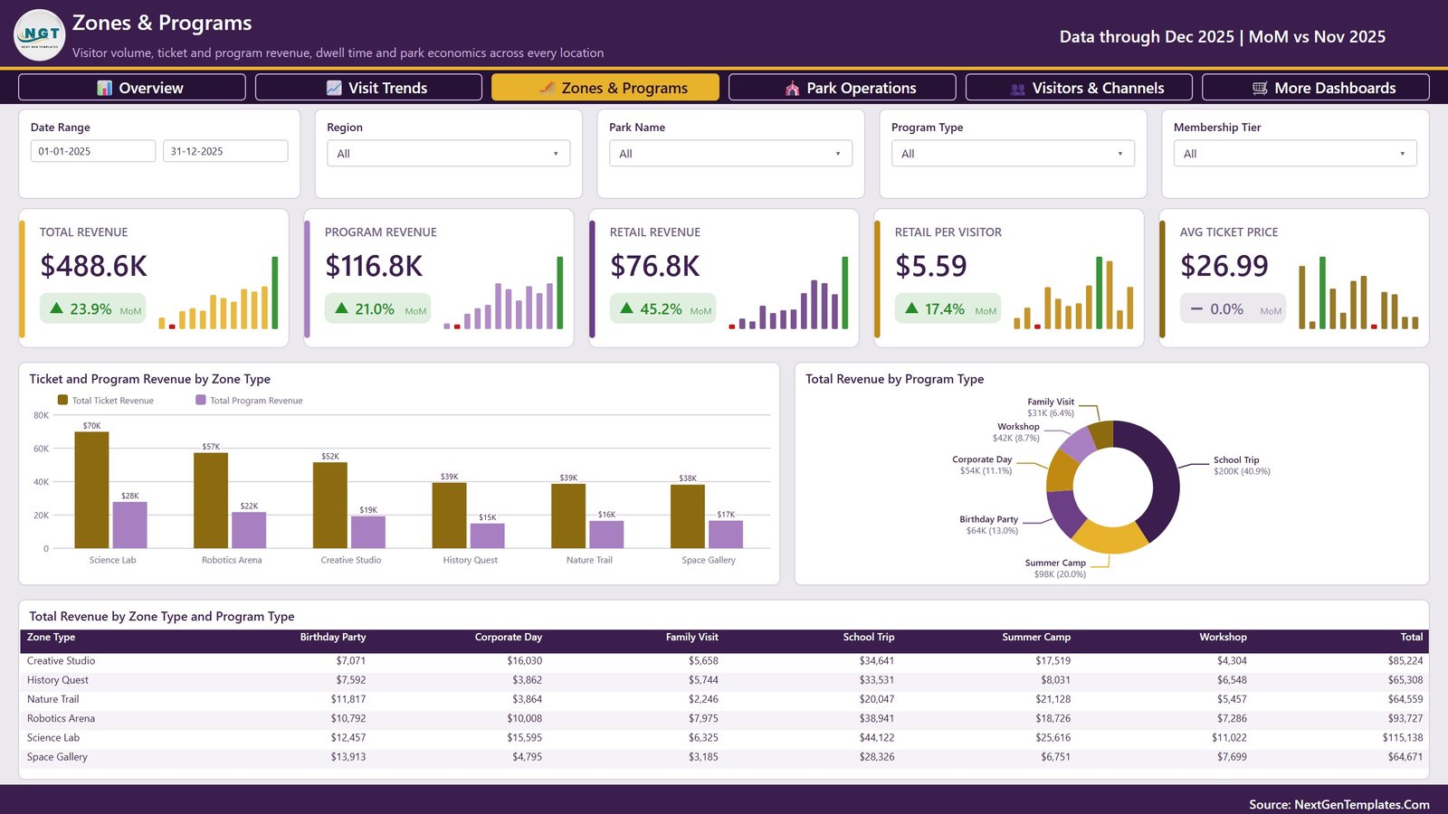 Edutainment parks Power BI report - Zones and Programs page