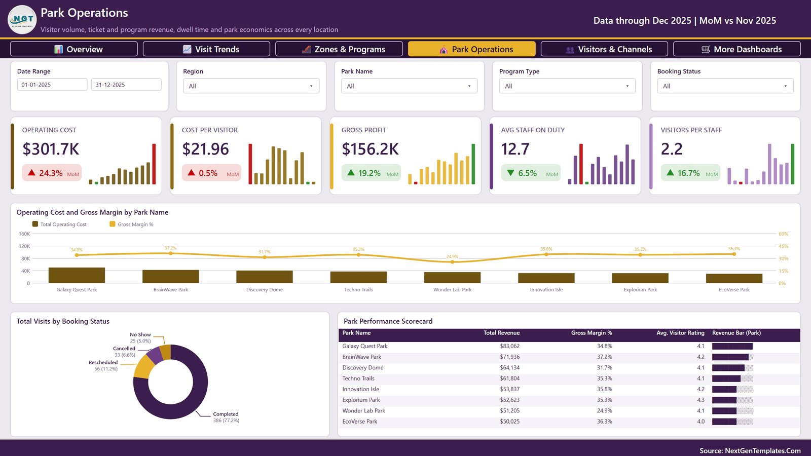 Edutainment parks Power BI report - Park Operations page