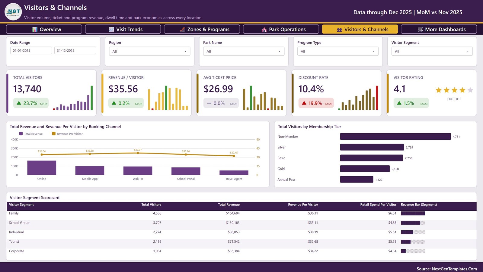 Edutainment parks Power BI report - Visitors and Channels page