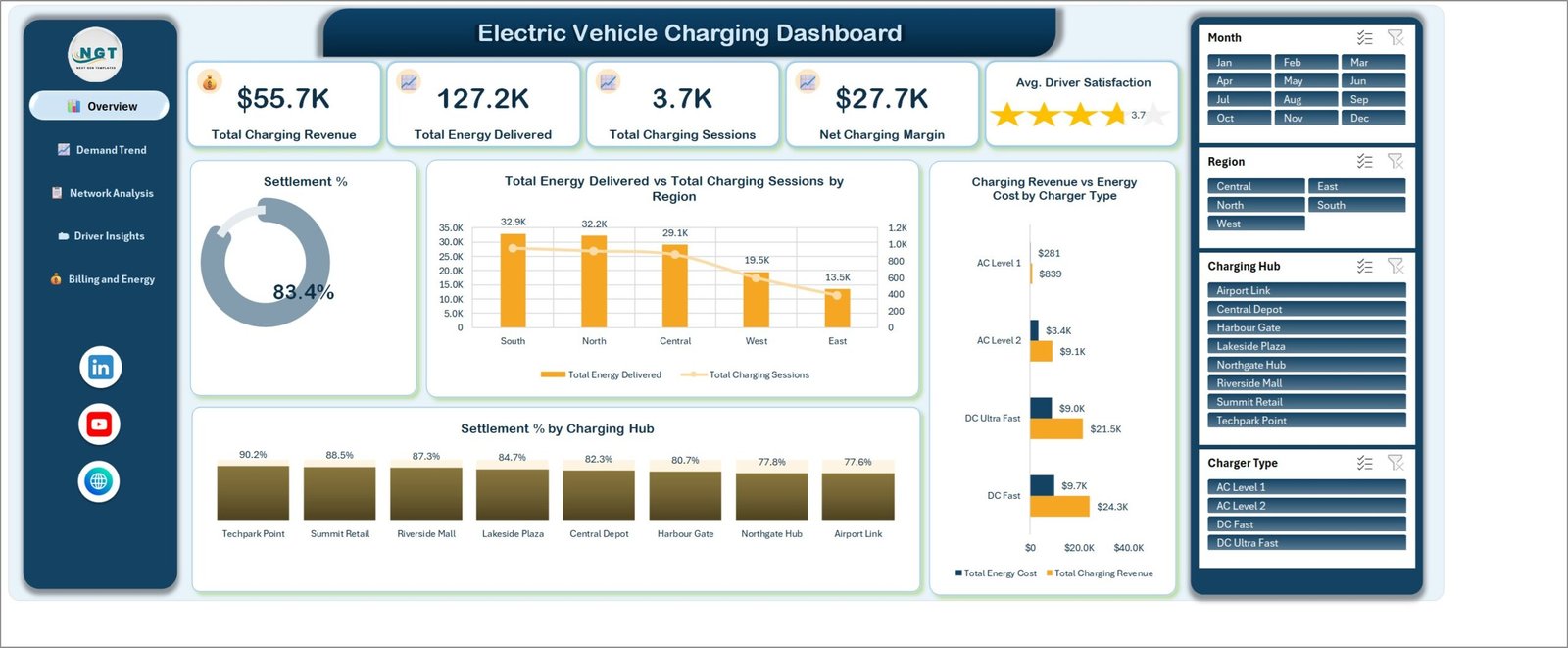Overview page of the Electric Vehicle Charging Dashboard in Excel with five KPI cards and settlement charts
