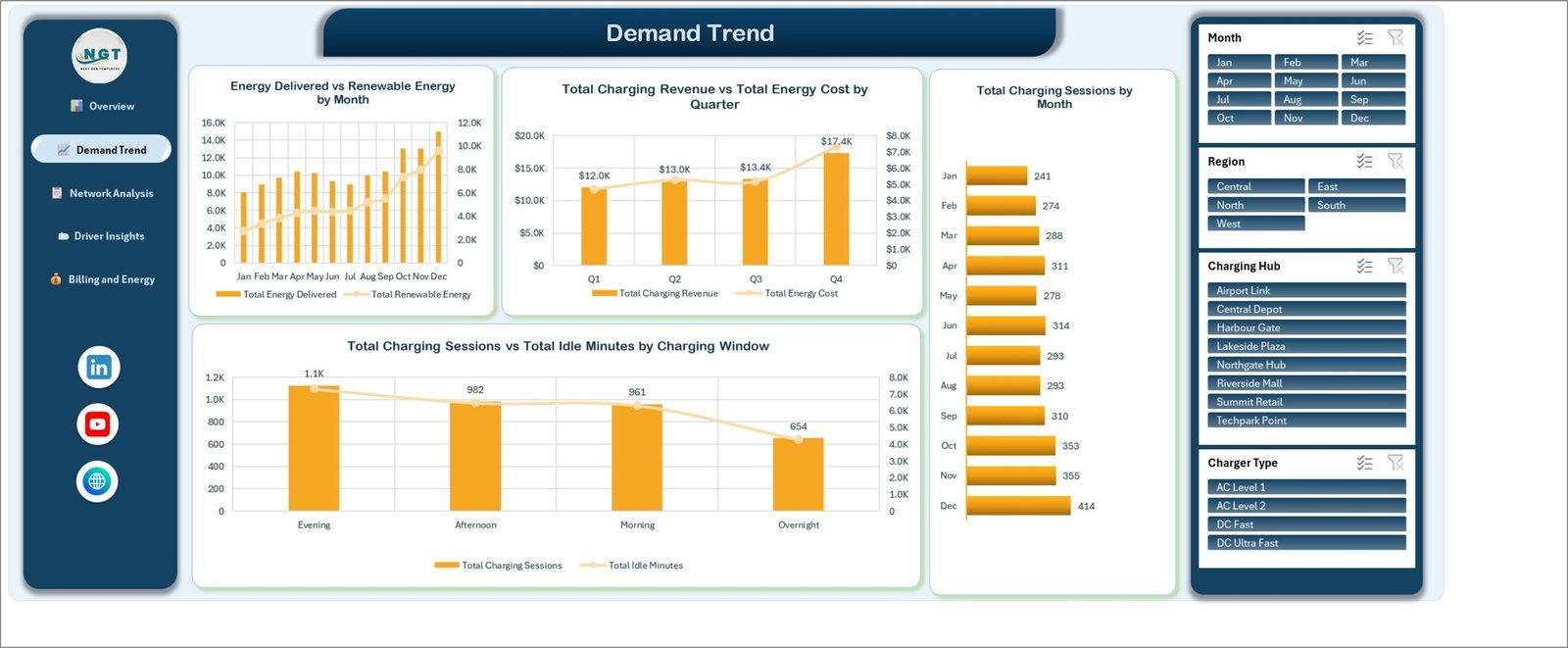 Demand Trend page with monthly energy, quarterly revenue against cost, and sessions by charging window