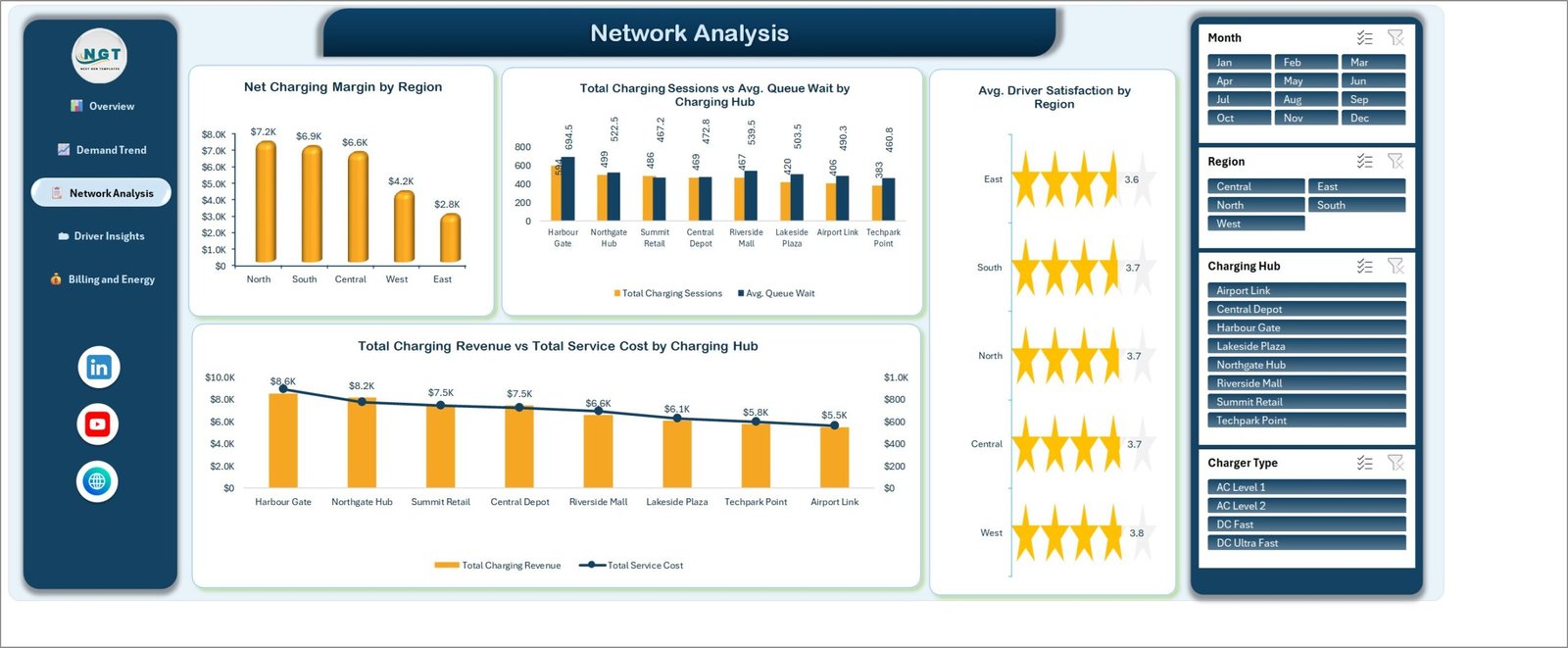 Network Analysis page comparing charging margin by region with queue wait and service cost by hub