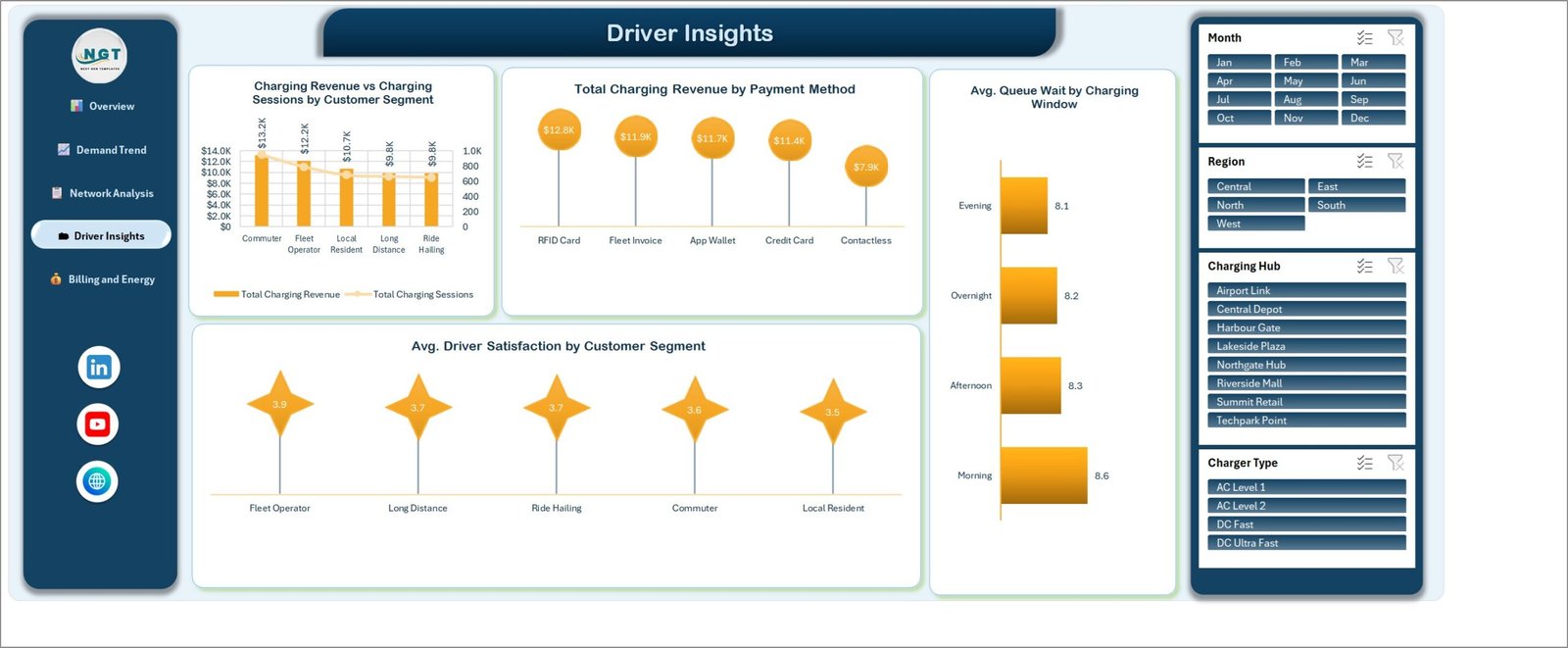 Driver Insights page showing revenue by customer segment and payment method with satisfaction scores