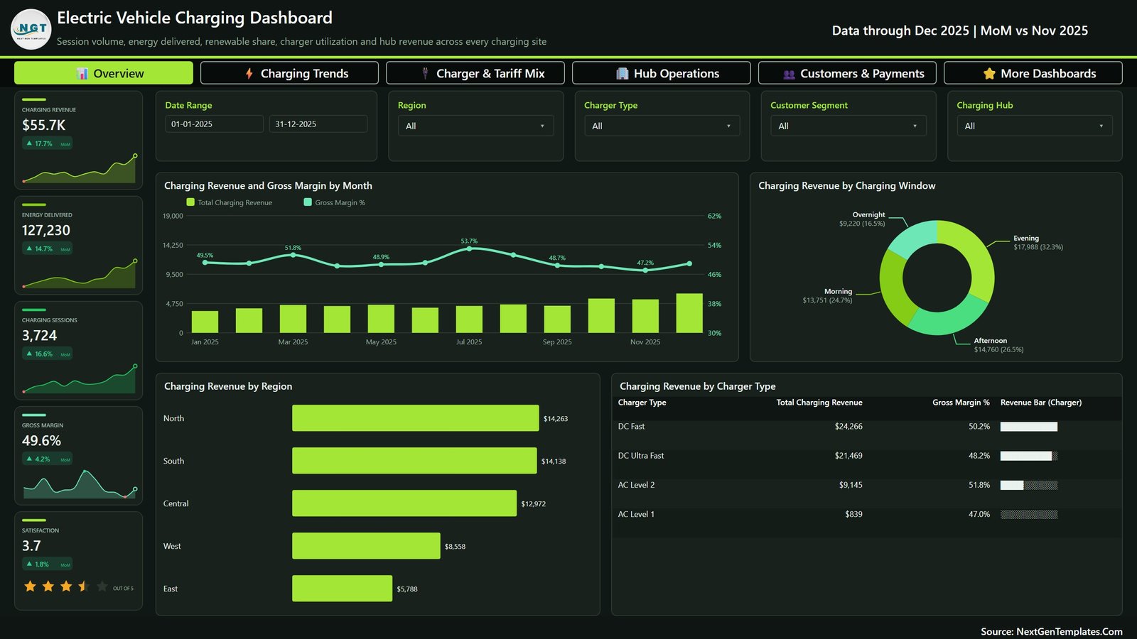 Electric Vehicle Charging Dashboard in Power BI - Image 2