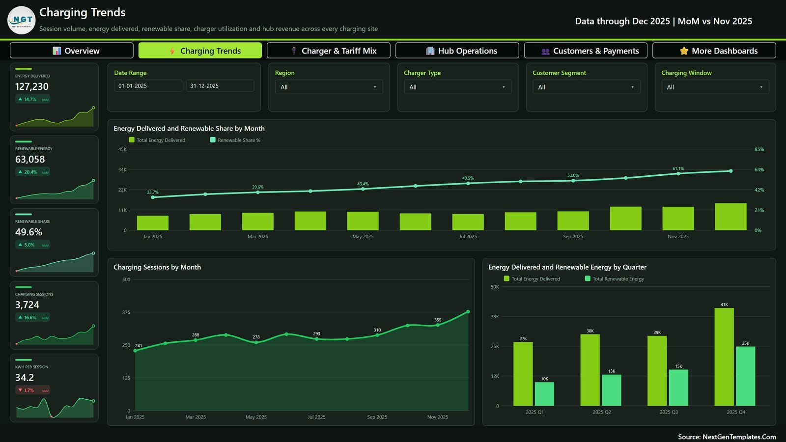 Electric Vehicle Charging Dashboard in Power BI - Image 3