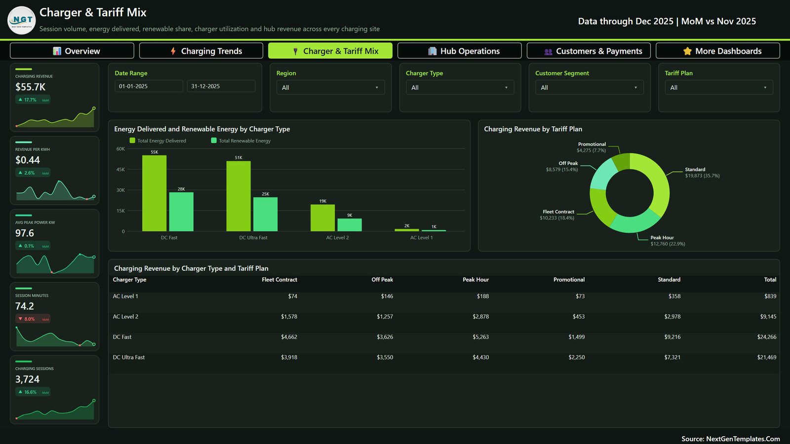 Electric Vehicle Charging Dashboard in Power BI - Image 4
