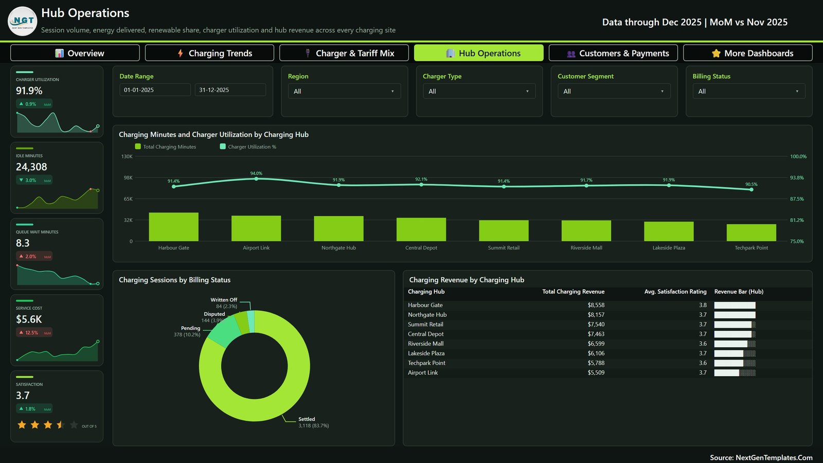 Electric Vehicle Charging Dashboard in Power BI - Image 5
