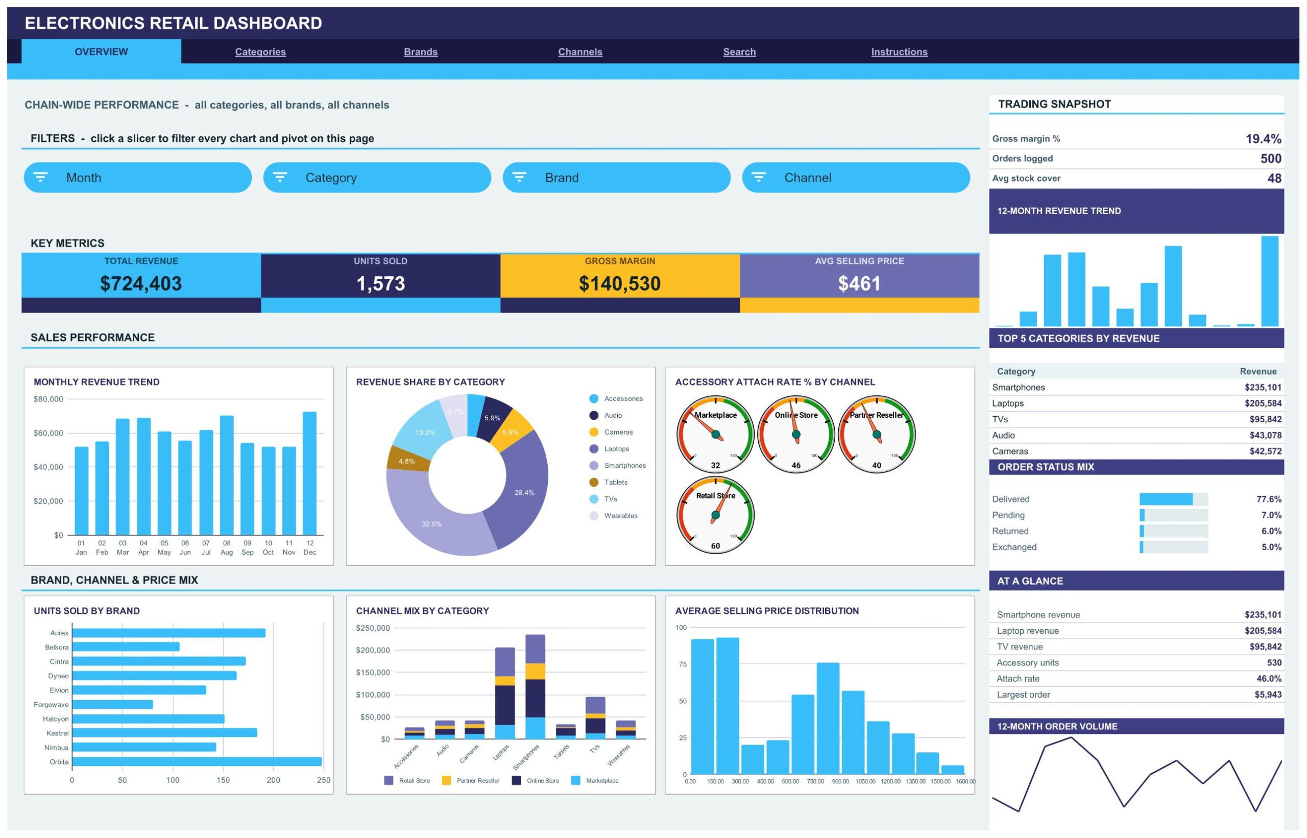 Electronics Retail Dashboard - Overview page