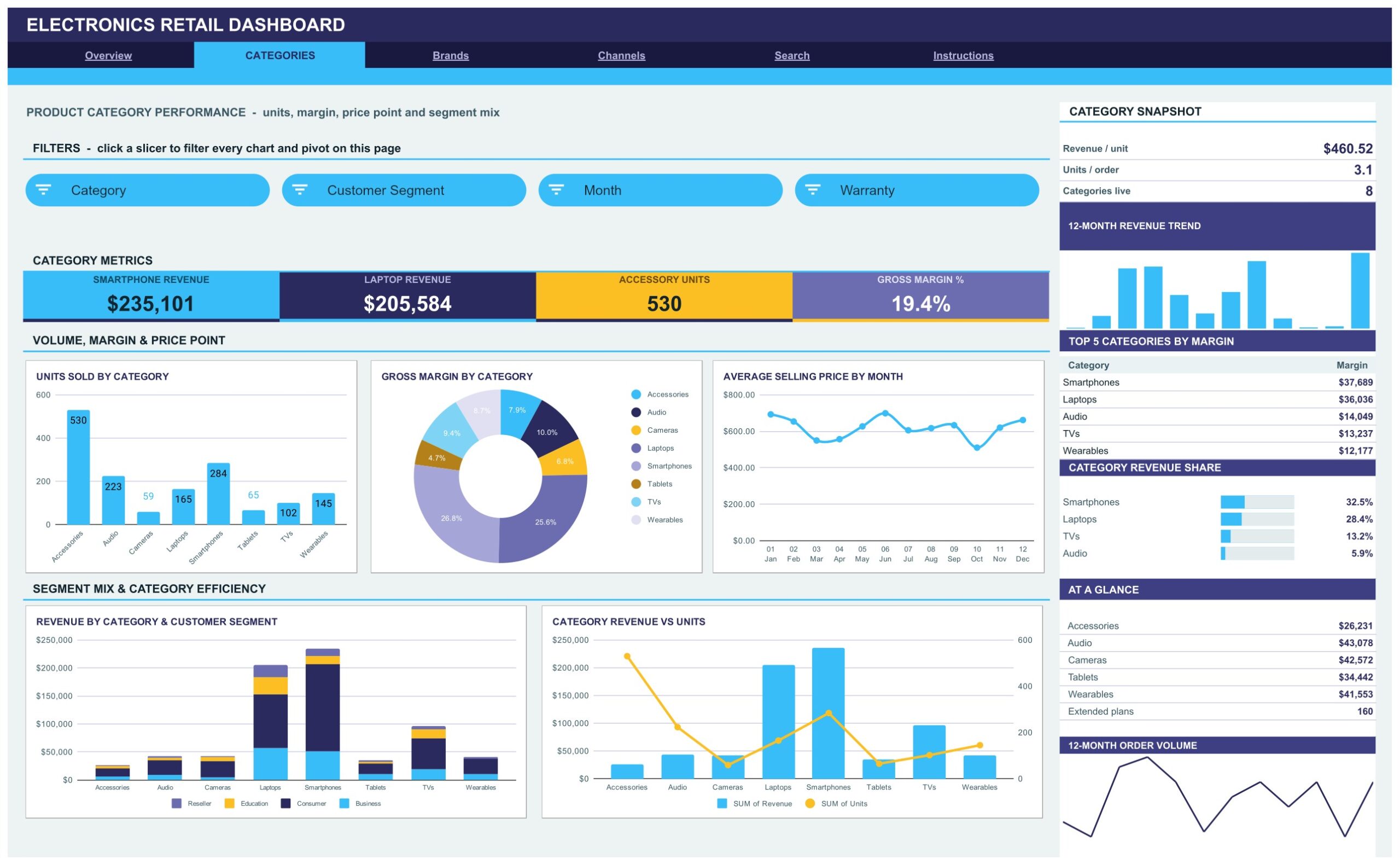 Electronics Retail Dashboard - Categories page