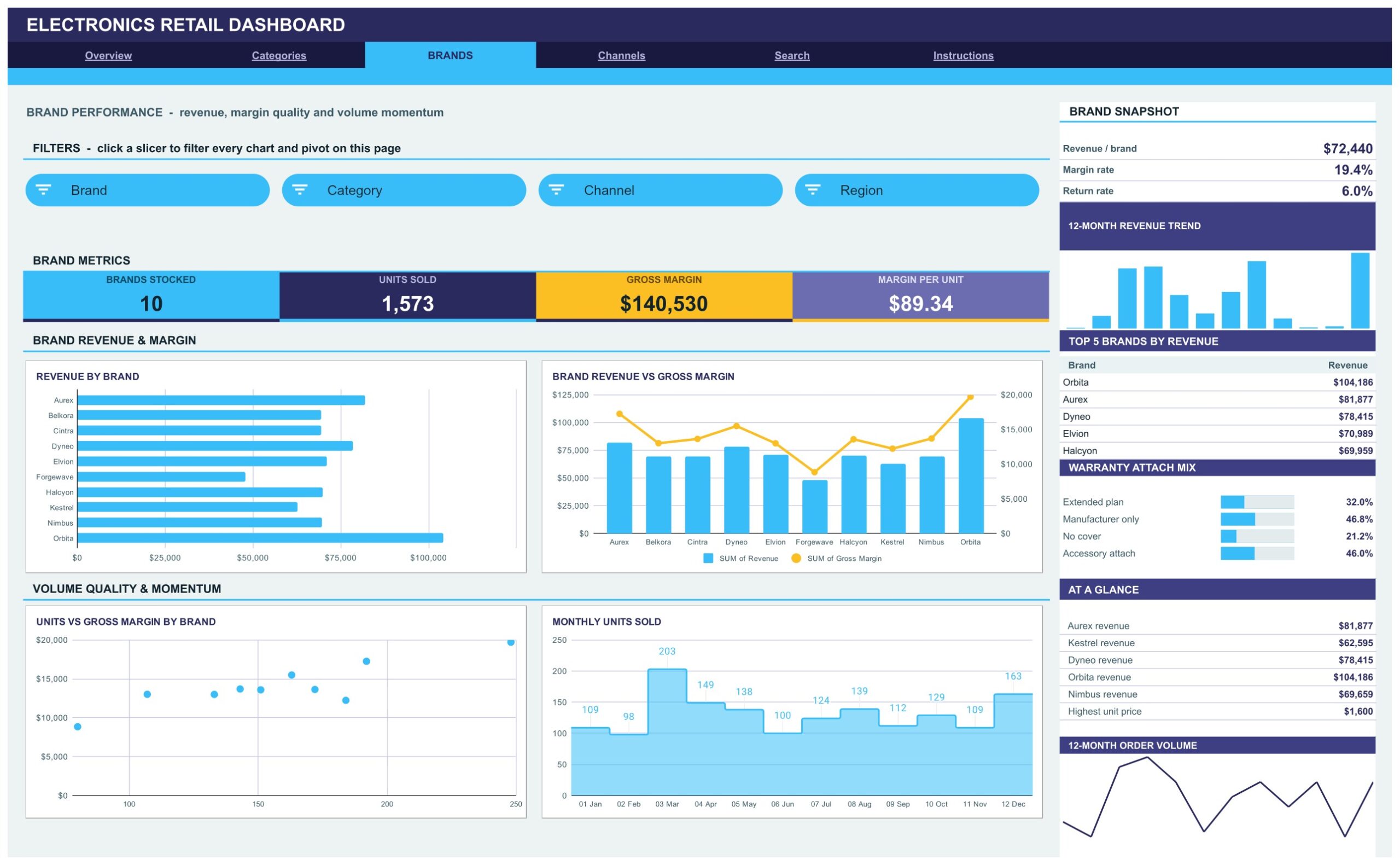 Electronics Retail Dashboard - Brands page