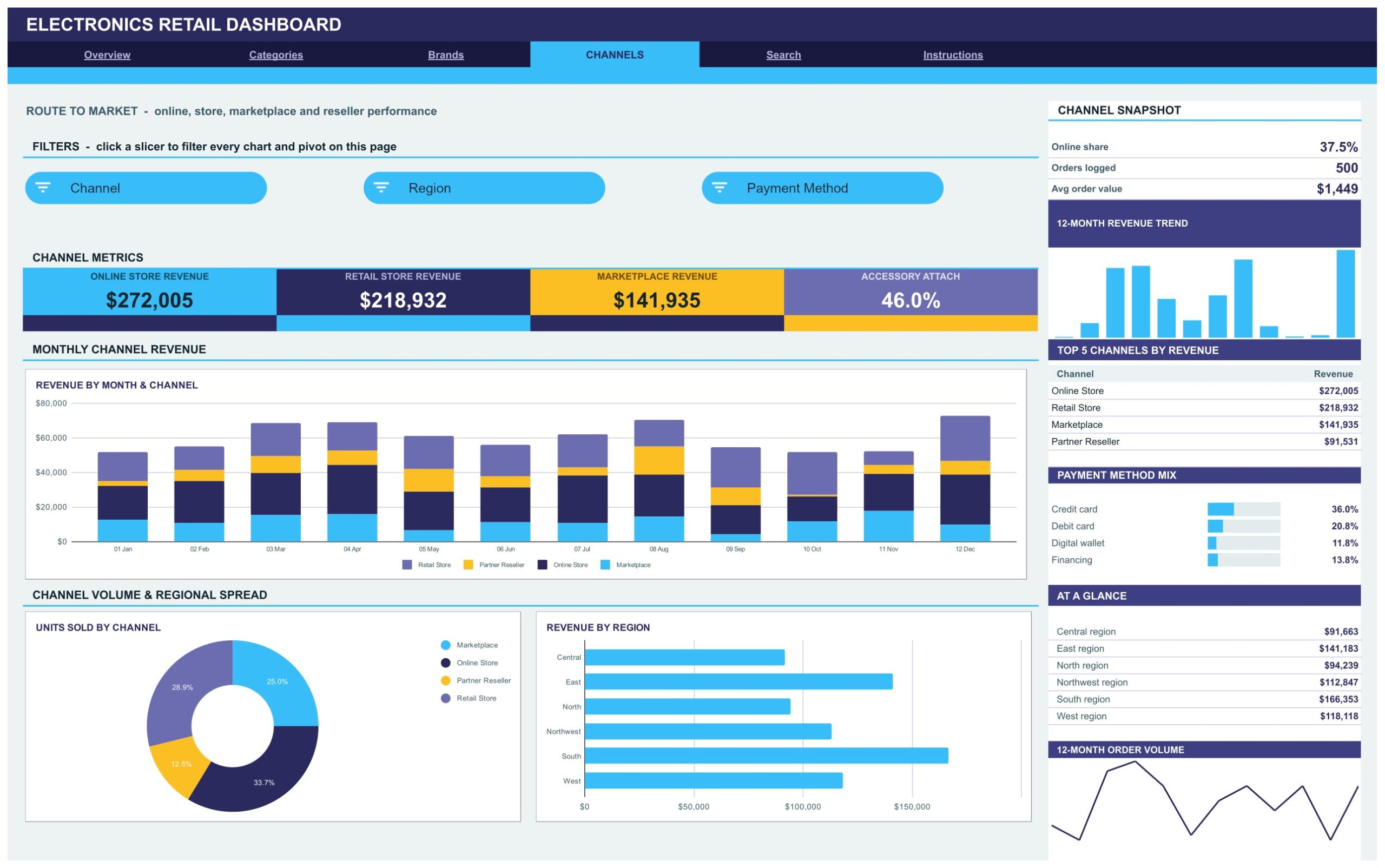 Electronics Retail Dashboard - Channels page