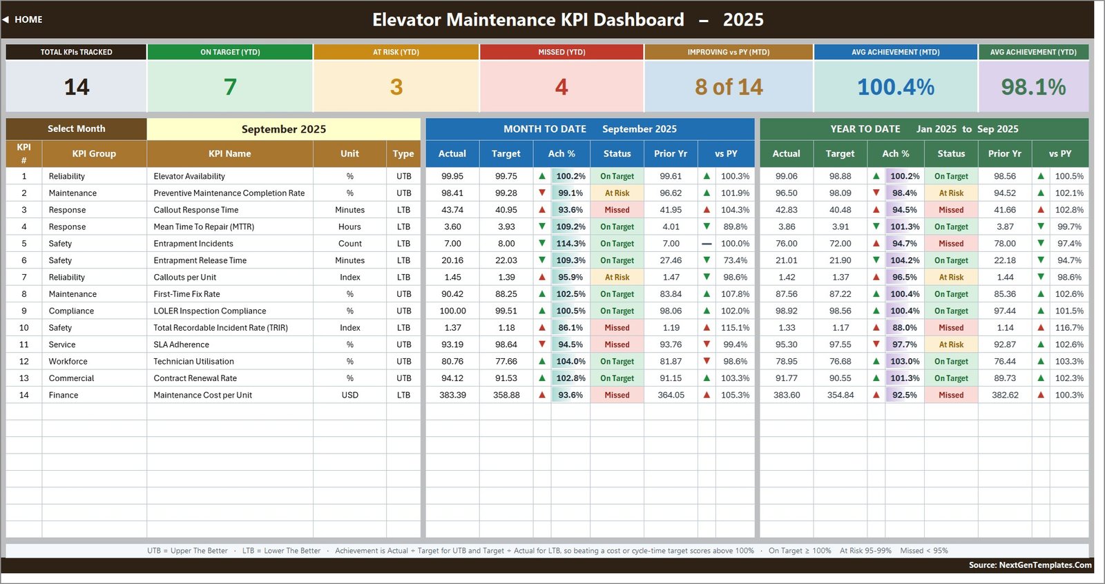 Elevator Maintenance KPI Dashboard in Excel worksheet 2
