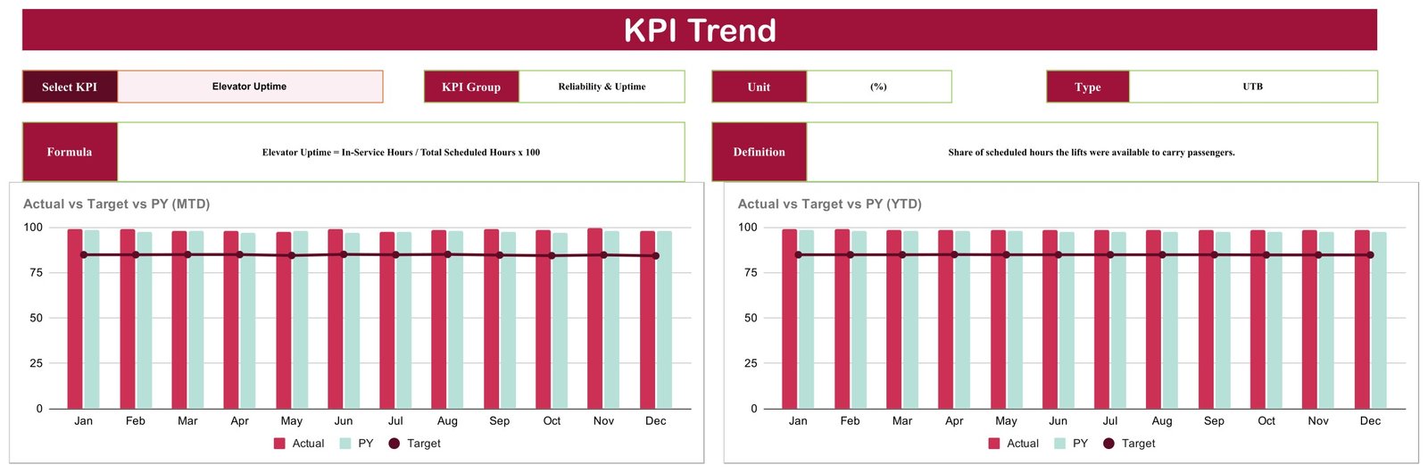 KPI Trend page of the Elevator Maintenance KPI Scorecard with MTD and YTD Actual vs Target vs PY charts