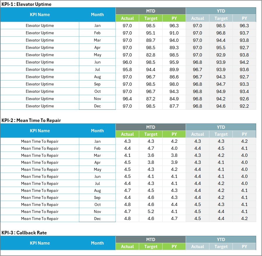 Monthly MTD and YTD input table for elevator maintenance KPIs
