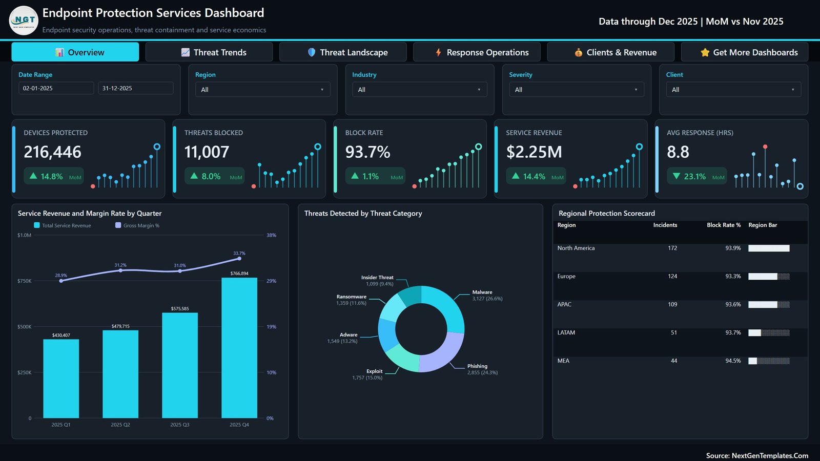 Endpoint Protection Services Dashboard in Power BI - Overview page