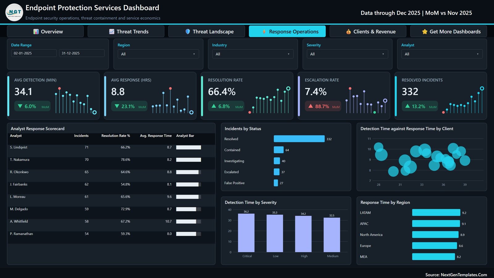 Endpoint Protection Services Dashboard in Power BI - Response Operations page