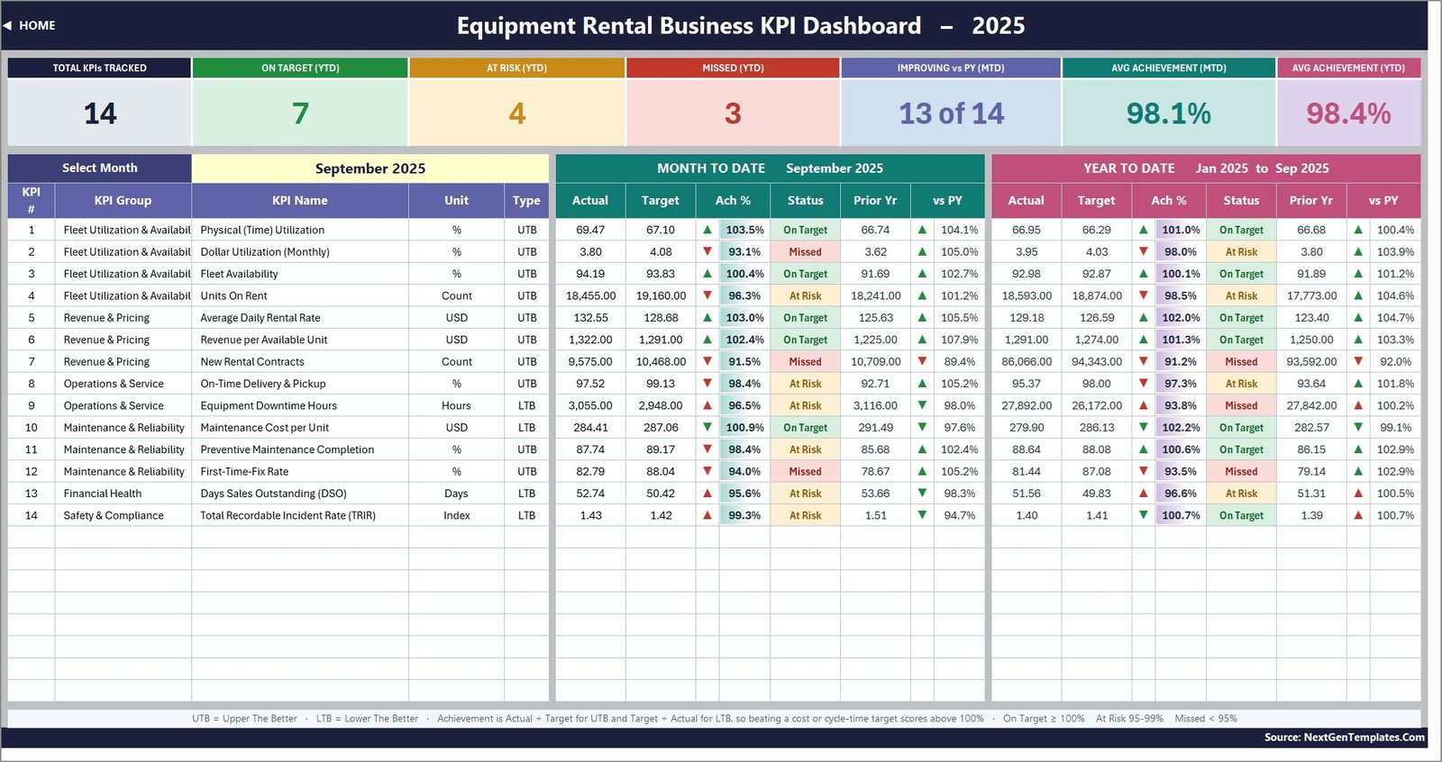 Equipment rental KPI scorecard with MTD and YTD status