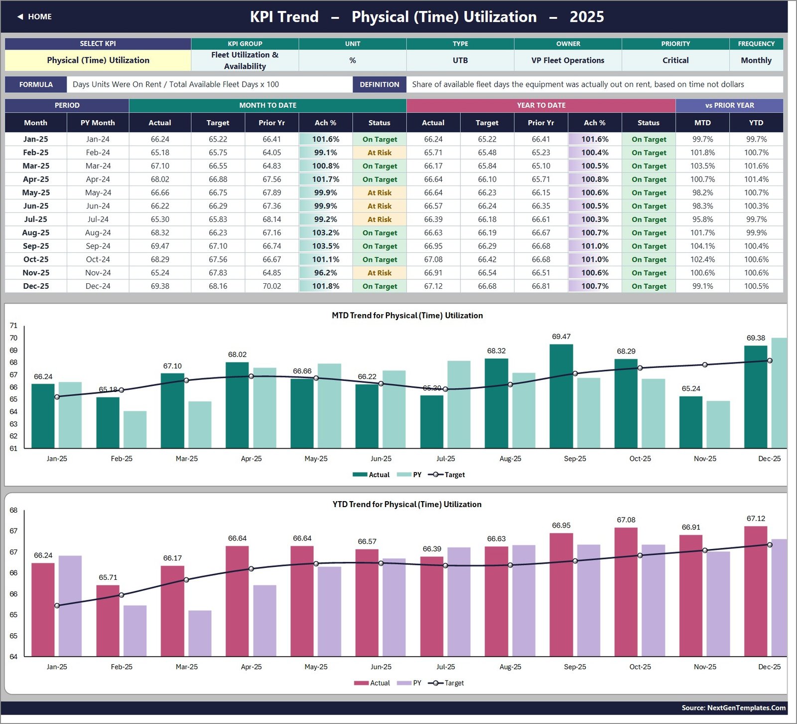 Equipment rental KPI trend charts in Excel