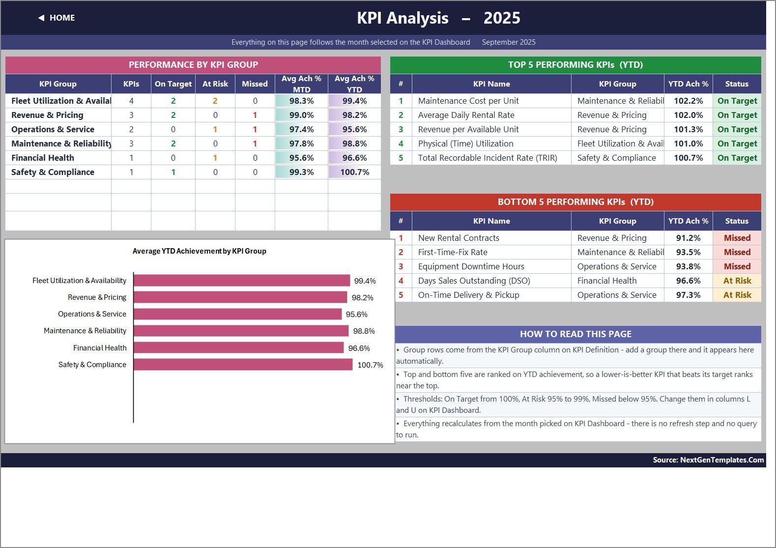 Equipment rental KPI analysis by group