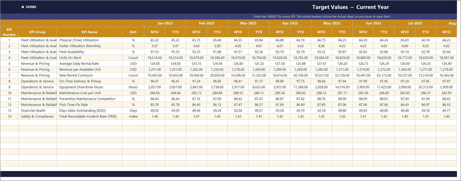 Equipment rental KPI target values sheet