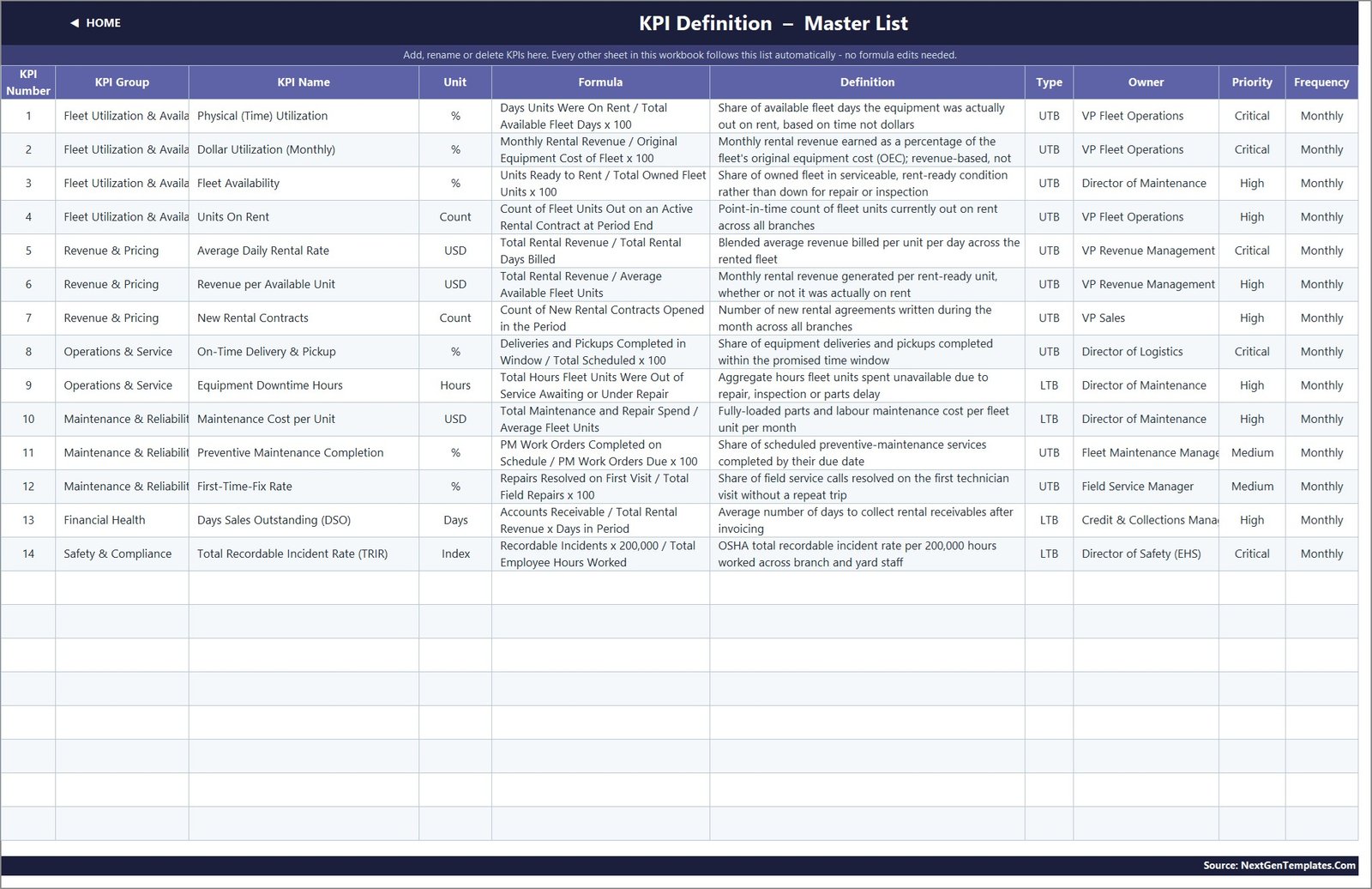 Equipment rental KPI definition list