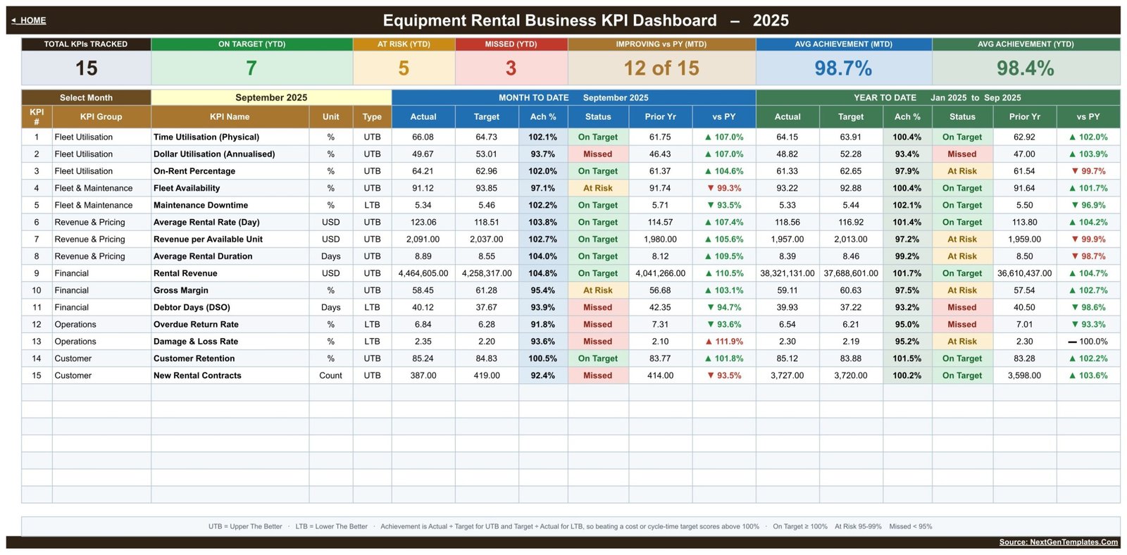 Equipment Rental Business KPI Dashboard in Google Sheets showing 15 KPIs with MTD and YTD achievement and traffic lights