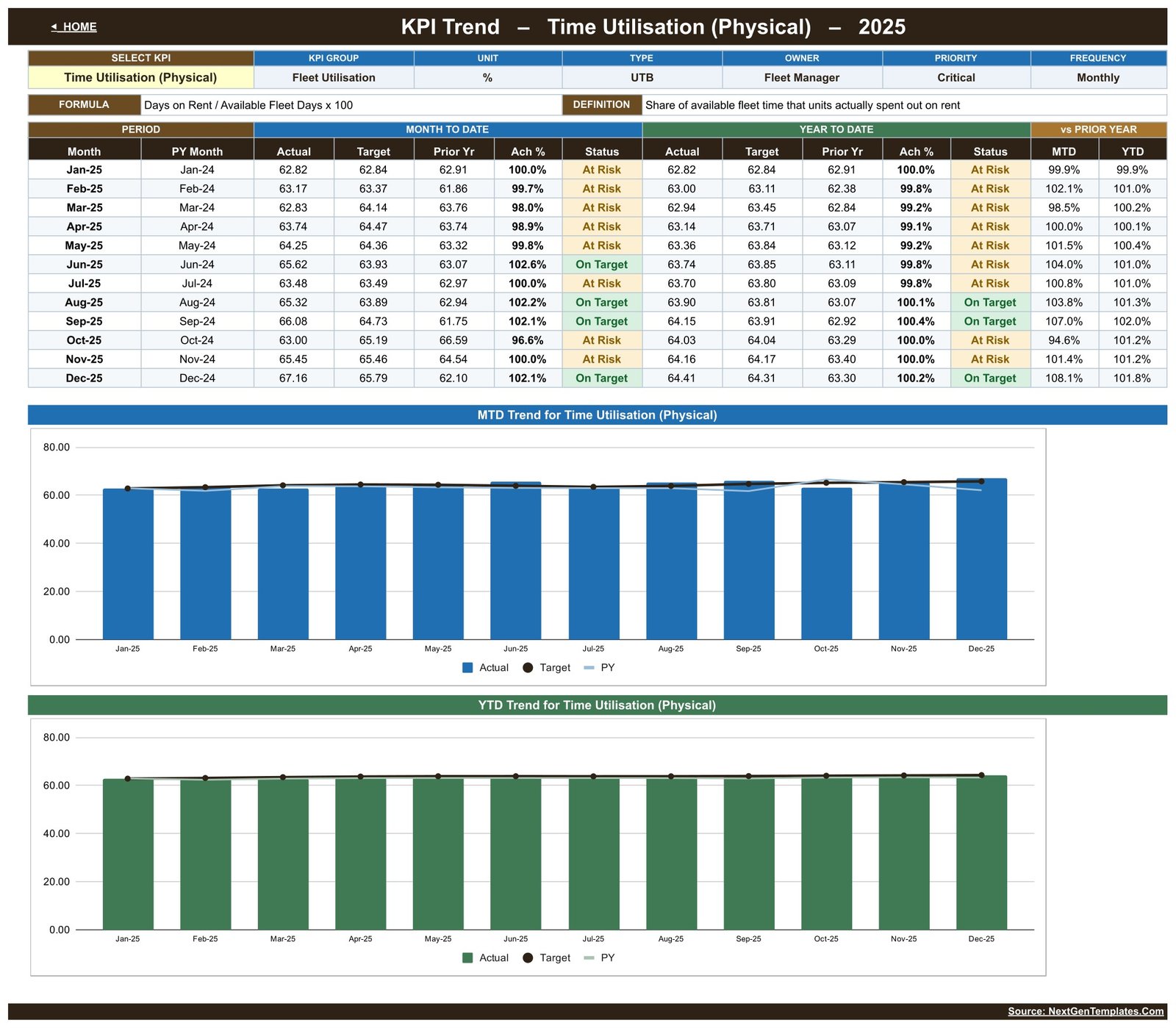 KPI Trend page for Time Utilisation (Physical) with MTD and YTD charts