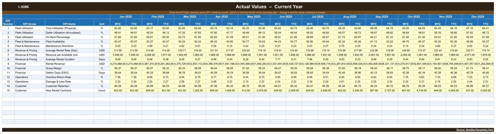 Actual values input sheet with twelve months of MTD and YTD cells