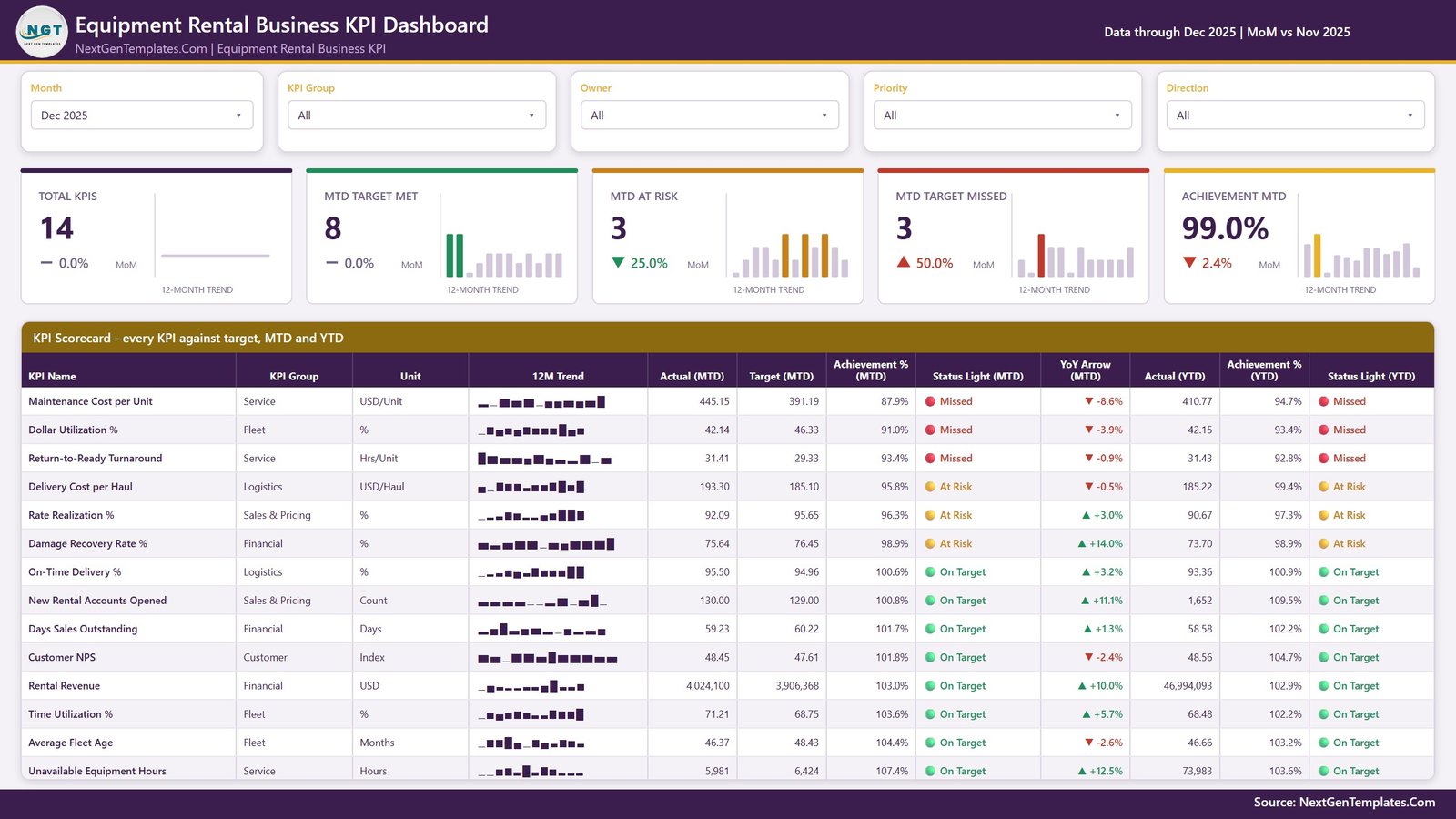 Equipment Rental Business KPI Dashboard in Power BI