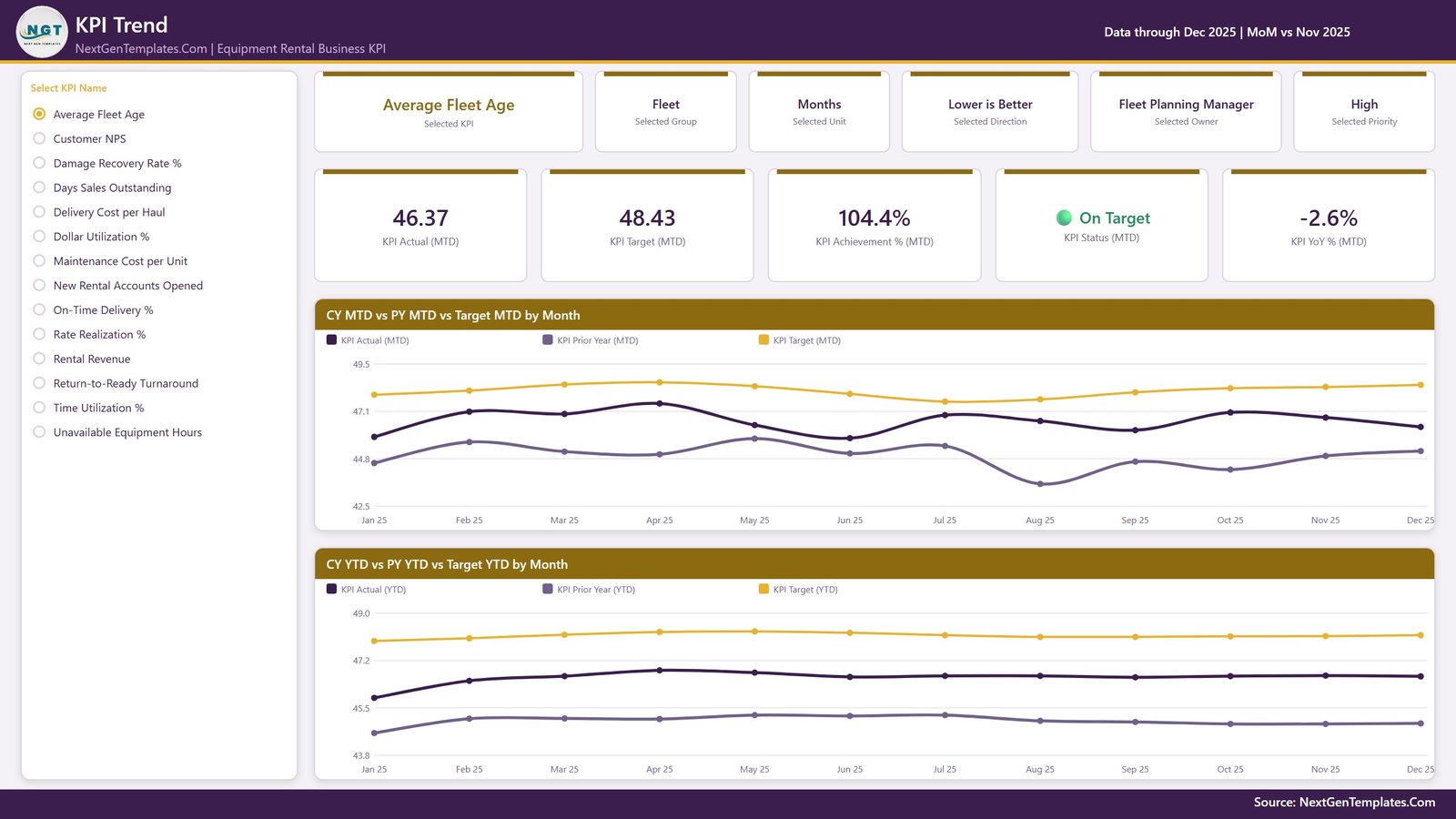 Equipment rental KPI dashboard Power BI - KPI Trend page