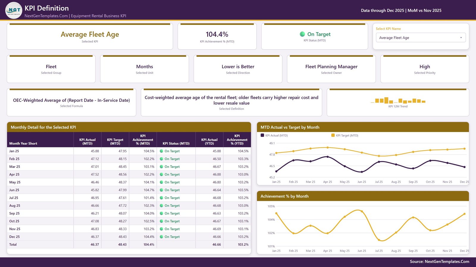 Equipment rental KPI dashboard Power BI - KPI Definition page