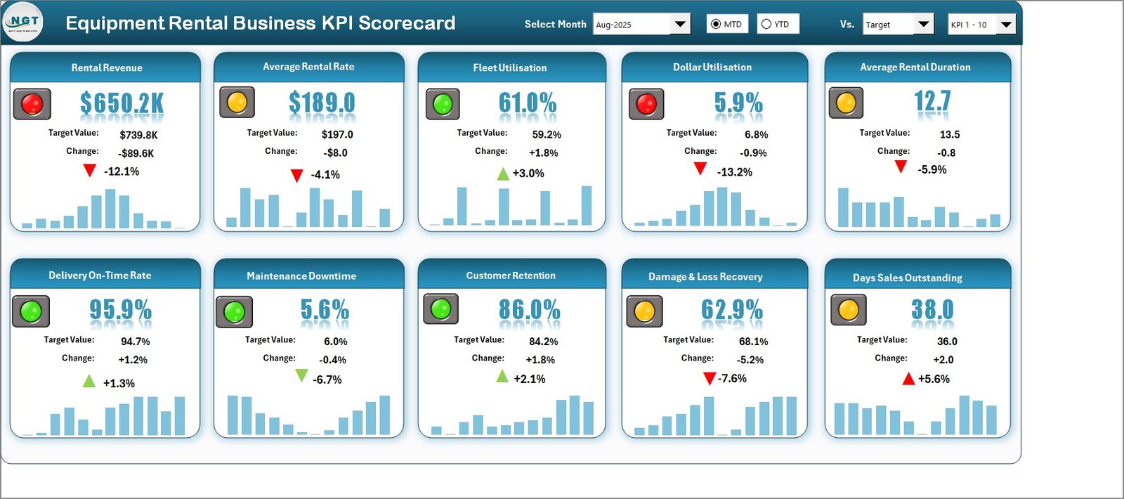 Equipment rental scorecard page with ten KPI tiles, traffic lights and sparklines for Aug-2025