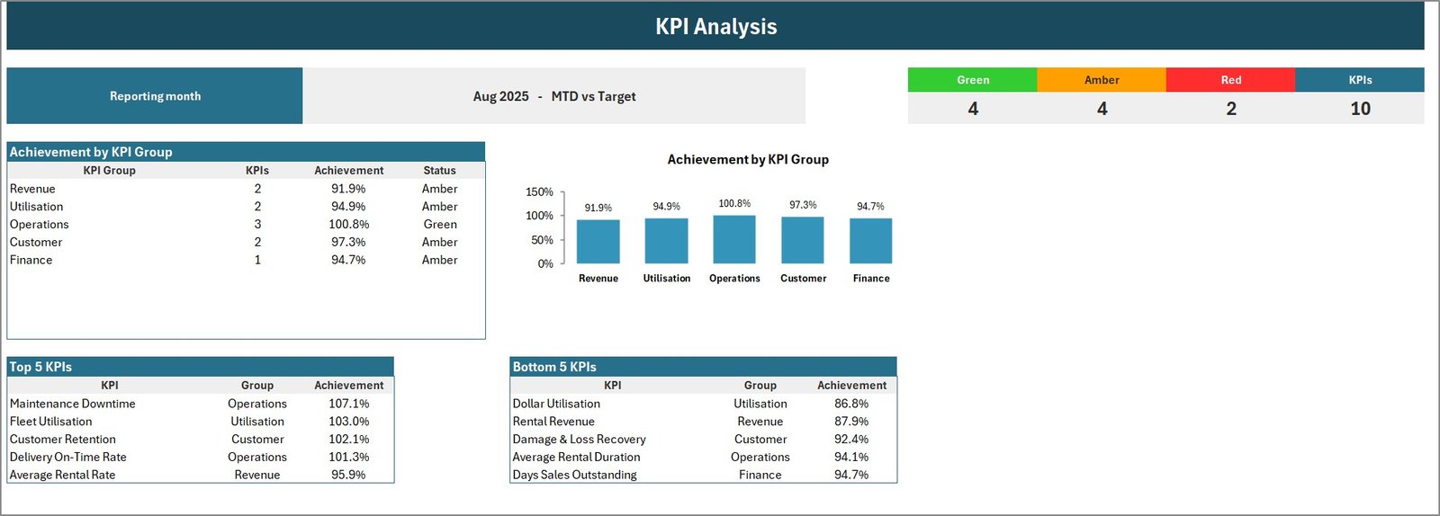 KPI Analysis page with achievement by KPI group, RAG counters and Top 5 and Bottom 5 rental KPIs