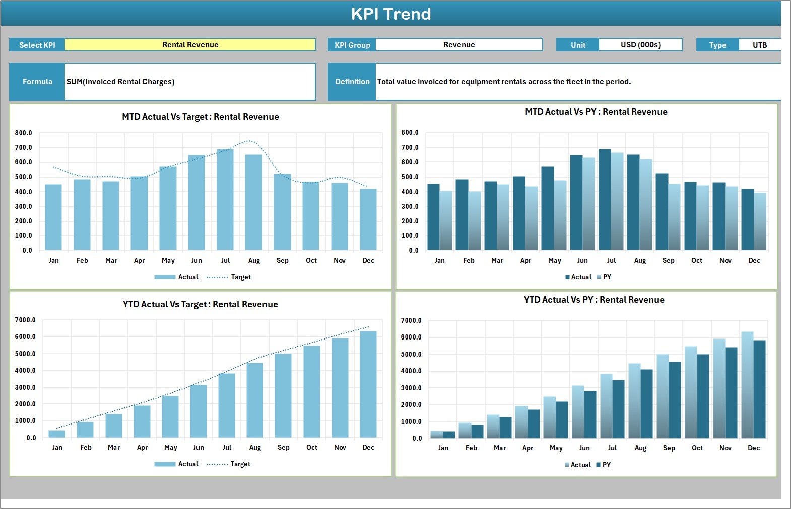KPI Trend page charting Rental Revenue MTD and YTD against target and prior year