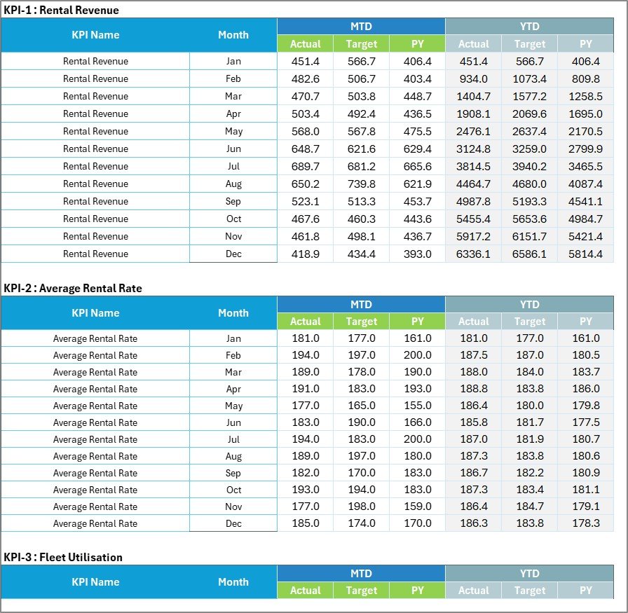 Input Data sheet with monthly MTD and YTD blocks for Rental Revenue and Average Rental Rate