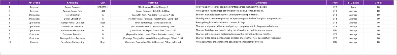 KPI Definition sheet listing formulas and definitions for ten equipment rental KPIs